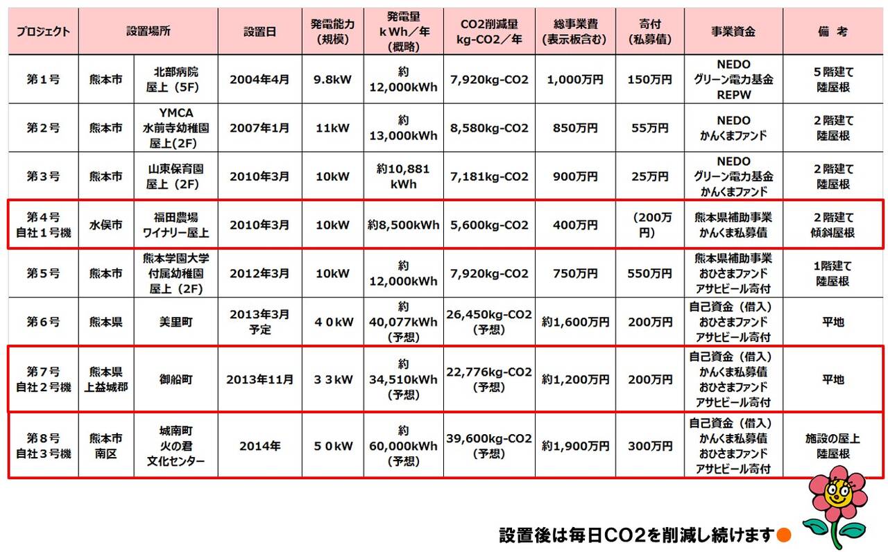 ohisama project list