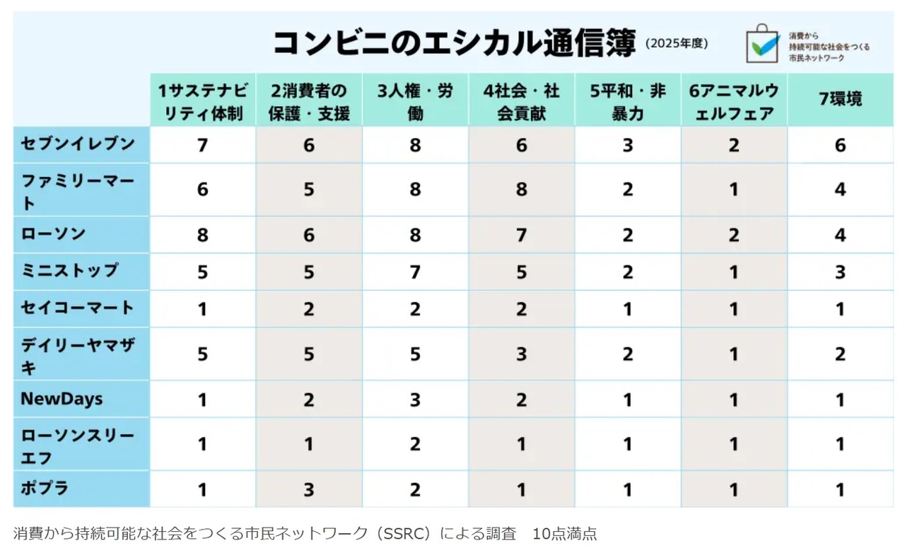 ethical Conveni 2025